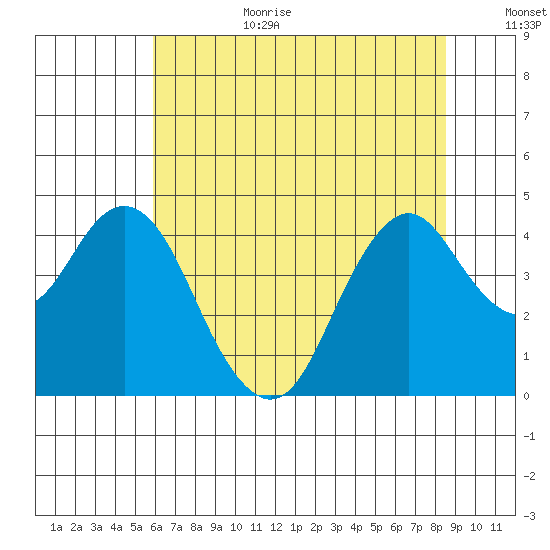 Benicia tide chart for Wednesday, July 10, 2024