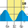 Benicia tide chart for Wednesday, July 10, 2024