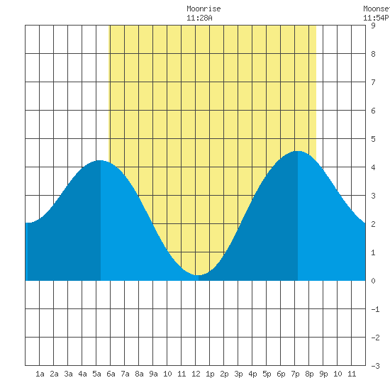 Benicia tide chart for Thursday, July 11, 2024