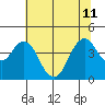 Benicia tide chart for Thursday, July 11, 2024