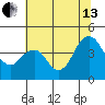 Benicia tide chart for Saturday, July 13, 2024