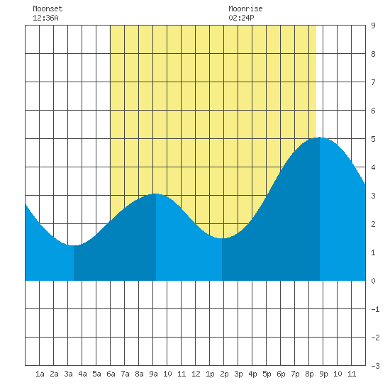 Benicia tide chart for Sunday, July 14, 2024