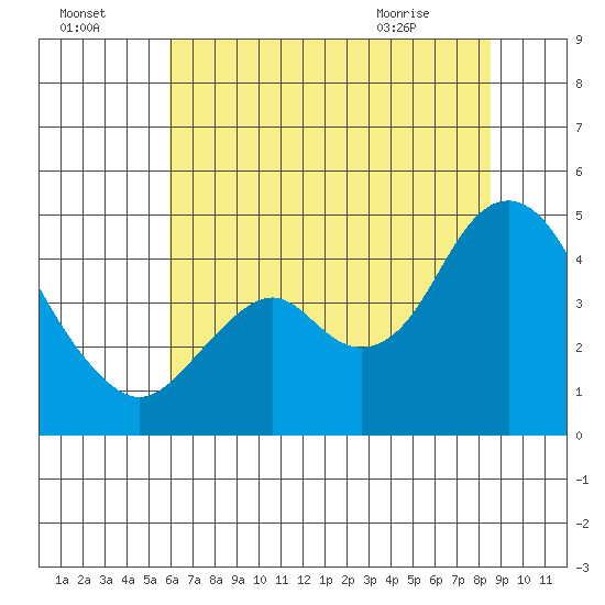 Benicia tide chart for Monday, July 15, 2024