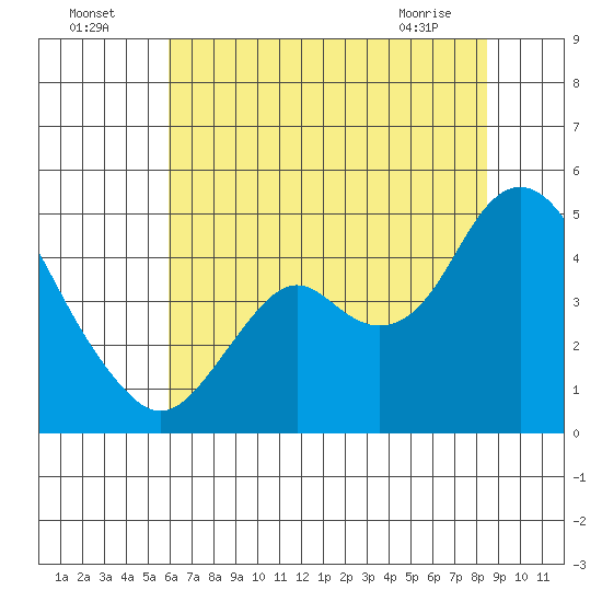Benicia tide chart for Tuesday, July 16, 2024