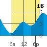 Benicia tide chart for Tuesday, July 16, 2024