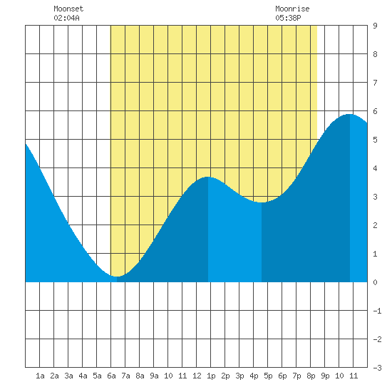 Benicia tide chart for Wednesday, July 17, 2024