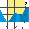 Benicia tide chart for Wednesday, July 17, 2024