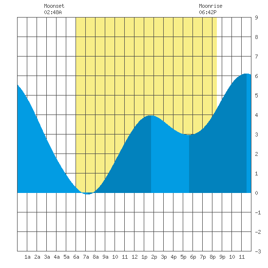 Benicia tide chart for Thursday, July 18, 2024