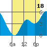 Benicia tide chart for Thursday, July 18, 2024