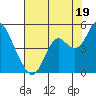 Benicia tide chart for Friday, July 19, 2024