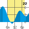 Benicia tide chart for Monday, July 22, 2024