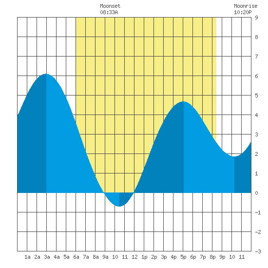 Benicia tide chart for Tuesday, July 23, 2024