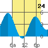 Benicia tide chart for Wednesday, July 24, 2024