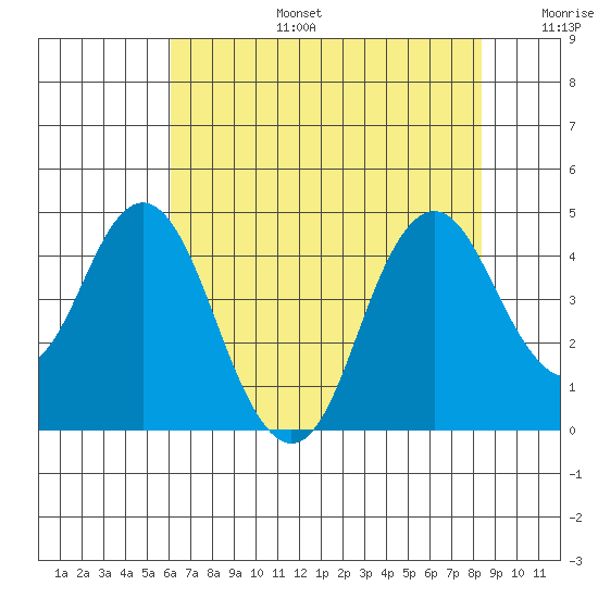 Benicia tide chart for Thursday, July 25, 2024