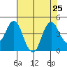 Benicia tide chart for Thursday, July 25, 2024