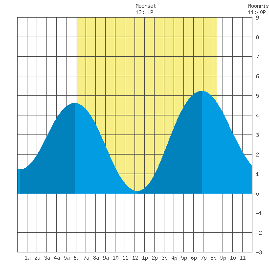 Benicia tide chart for Friday, July 26, 2024