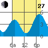 Benicia tide chart for Saturday, July 27, 2024