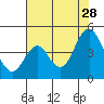 Benicia tide chart for Sunday, July 28, 2024