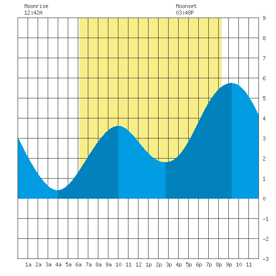 Benicia tide chart for Monday, July 29, 2024
