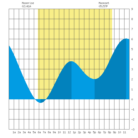 Benicia tide chart for Tuesday, July 2, 2024