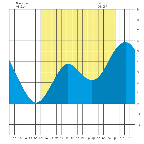 Benicia tide chart for Tuesday, July 30, 2024