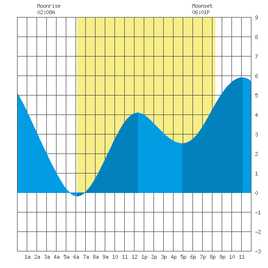 Benicia tide chart for Wednesday, July 31, 2024
