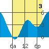 Benicia tide chart for Wednesday, July 3, 2024
