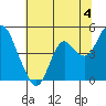 Benicia tide chart for Thursday, July 4, 2024