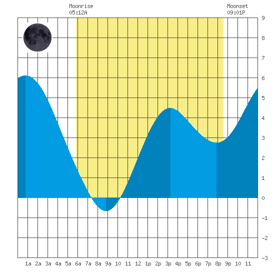Benicia tide chart for Friday, July 5, 2024