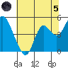 Benicia tide chart for Friday, July 5, 2024
