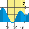Benicia tide chart for Sunday, July 7, 2024