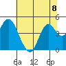 Benicia tide chart for Monday, July 8, 2024