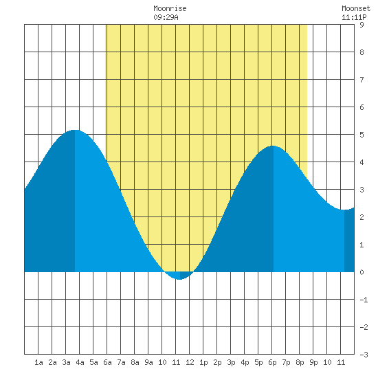 Benicia tide chart for Tuesday, July 9, 2024