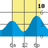 Benicia tide chart for Saturday, August 10, 2024