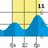 Benicia tide chart for Sunday, August 11, 2024