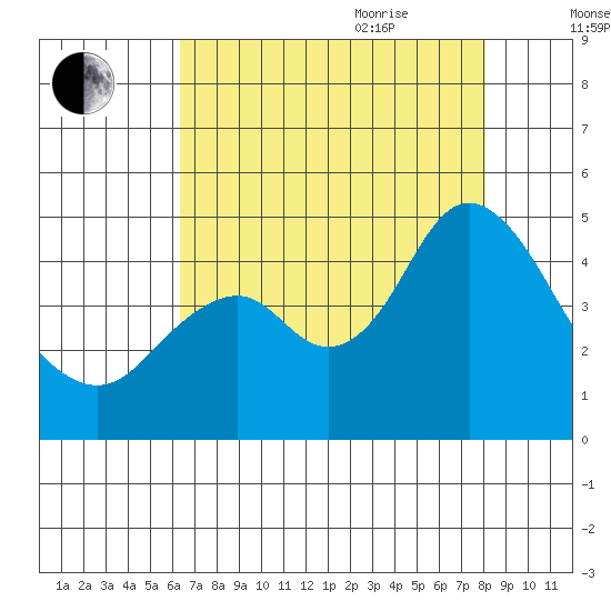 Benicia tide chart for Monday, August 12, 2024