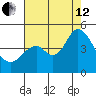 Benicia tide chart for Monday, August 12, 2024