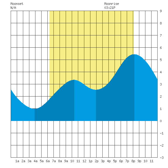Benicia tide chart for Tuesday, August 13, 2024