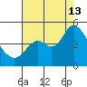 Benicia tide chart for Tuesday, August 13, 2024