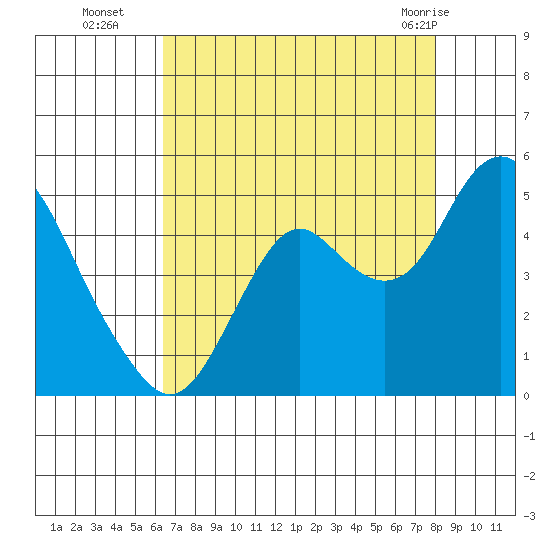 Benicia tide chart for Friday, August 16, 2024