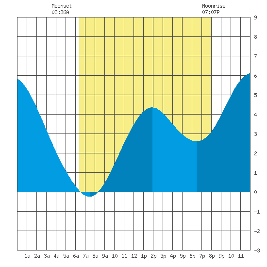 Benicia tide chart for Saturday, August 17, 2024