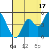Benicia tide chart for Saturday, August 17, 2024