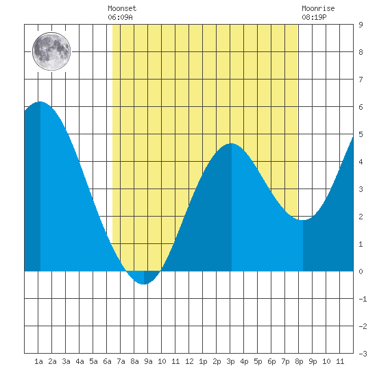 Benicia tide chart for Monday, August 19, 2024