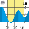 Benicia tide chart for Monday, August 19, 2024