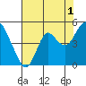 Benicia tide chart for Thursday, August 1, 2024