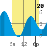Benicia tide chart for Tuesday, August 20, 2024