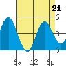 Benicia tide chart for Wednesday, August 21, 2024