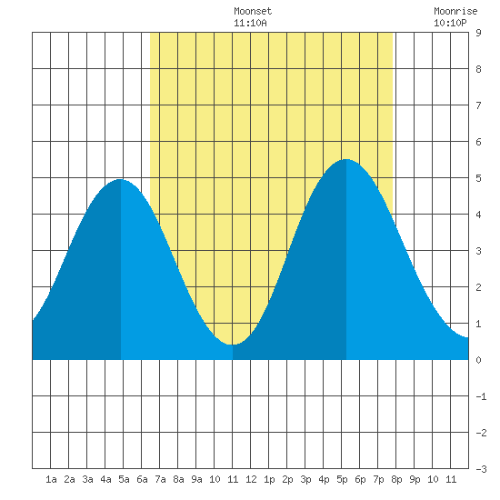 Benicia tide chart for Friday, August 23, 2024