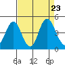 Benicia tide chart for Friday, August 23, 2024