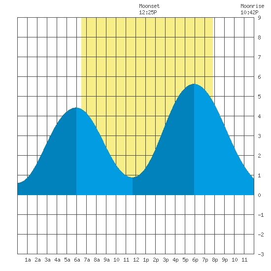 Benicia tide chart for Saturday, August 24, 2024